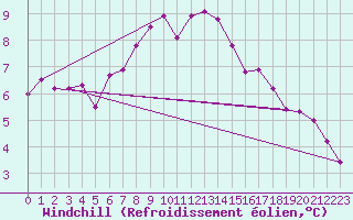 Courbe du refroidissement olien pour Artern