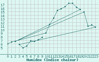 Courbe de l'humidex pour Auch (32)