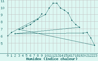 Courbe de l'humidex pour Marham