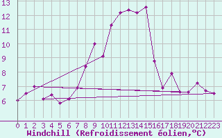 Courbe du refroidissement olien pour Lelystad