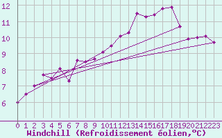 Courbe du refroidissement olien pour Ile de Brhat (22)