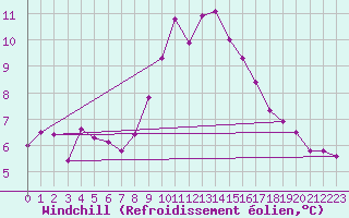 Courbe du refroidissement olien pour Giswil