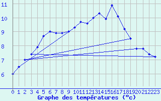 Courbe de tempratures pour Laqueuille (63)