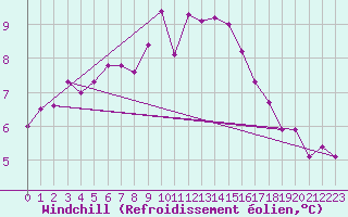 Courbe du refroidissement olien pour Pontoise - Cormeilles (95)