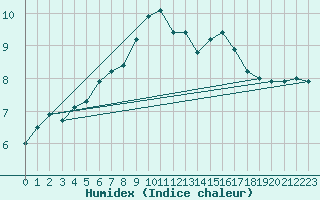 Courbe de l'humidex pour Naven