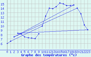 Courbe de tempratures pour Sarzeau (56)