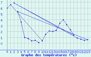 Courbe de tempratures pour Engins (38)