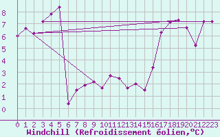 Courbe du refroidissement olien pour Vilsandi
