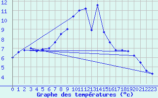 Courbe de tempratures pour Langenwetzendorf-Goe
