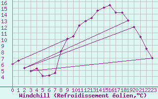 Courbe du refroidissement olien pour Estres-la-Campagne (14)