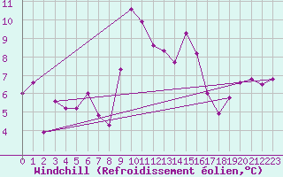 Courbe du refroidissement olien pour Les Eplatures - La Chaux-de-Fonds (Sw)