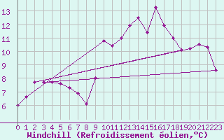 Courbe du refroidissement olien pour Vias (34)