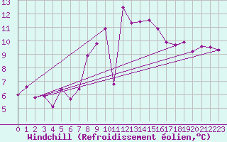 Courbe du refroidissement olien pour La Rochelle - Aerodrome (17)