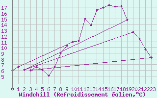 Courbe du refroidissement olien pour Valencia de Alcantara