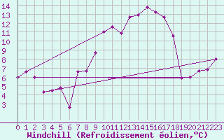 Courbe du refroidissement olien pour Plaffeien-Oberschrot