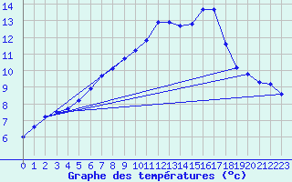 Courbe de tempratures pour Montrodat (48)