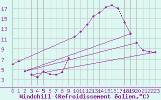 Courbe du refroidissement olien pour Nmes - Garons (30)