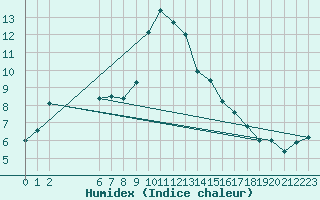 Courbe de l'humidex pour Colmar-Ouest (68)