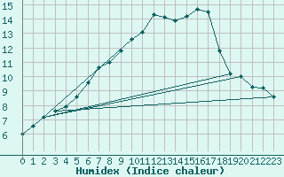 Courbe de l'humidex pour Montrodat (48)