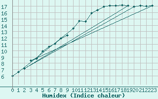 Courbe de l'humidex pour Eskdalemuir