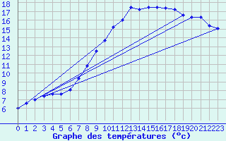 Courbe de tempratures pour Brocken
