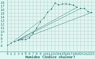 Courbe de l'humidex pour Brocken