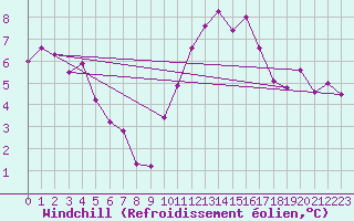 Courbe du refroidissement olien pour Lille (59)