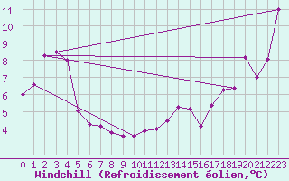 Courbe du refroidissement olien pour Grey Islet