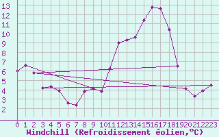 Courbe du refroidissement olien pour Sain-Bel (69)