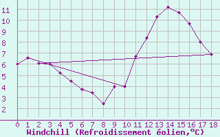 Courbe du refroidissement olien pour Landser (68)