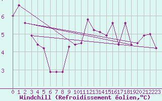 Courbe du refroidissement olien pour Jomala Jomalaby