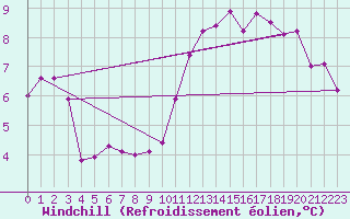 Courbe du refroidissement olien pour Croisette (62)