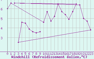 Courbe du refroidissement olien pour Rodez (12)