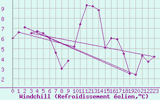 Courbe du refroidissement olien pour Evreux (27)