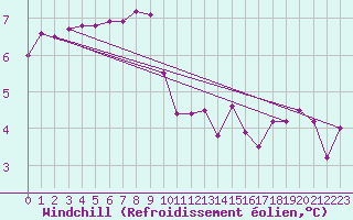 Courbe du refroidissement olien pour Cuxac-Cabards (11)