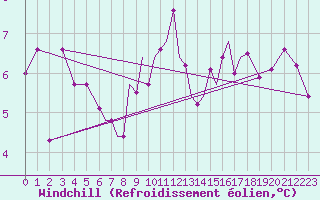 Courbe du refroidissement olien pour Blackpool Airport