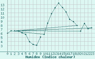 Courbe de l'humidex pour Metz-Nancy-Lorraine (57)