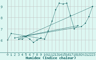 Courbe de l'humidex pour Deauville (14)