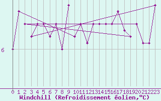 Courbe du refroidissement olien pour la bouée 62103