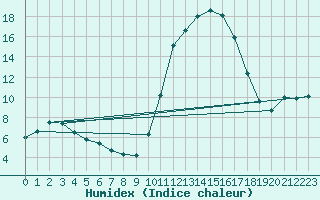 Courbe de l'humidex pour Auch (32)