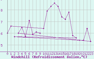 Courbe du refroidissement olien pour Westdorpe Aws