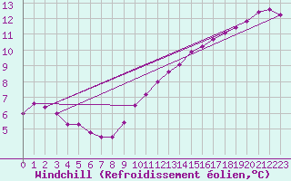 Courbe du refroidissement olien pour Rouen (76)