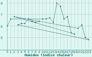 Courbe de l'humidex pour Wynau