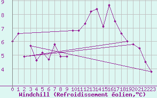 Courbe du refroidissement olien pour Axstal