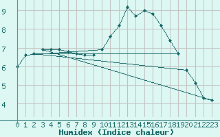Courbe de l'humidex pour Toulouse-Francazal (31)
