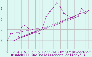 Courbe du refroidissement olien pour Landivisiau (29)