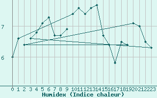 Courbe de l'humidex pour Arkona