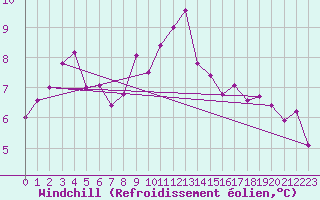 Courbe du refroidissement olien pour Vals