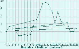 Courbe de l'humidex pour Moenichkirchen