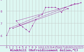 Courbe du refroidissement olien pour Luhanka Judinsalo